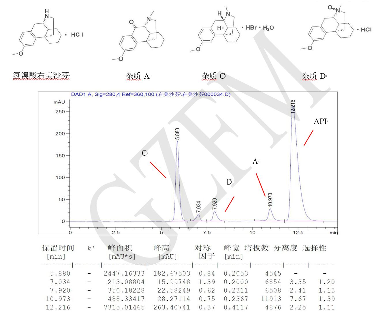 菲羅門HPLC色譜柱關于氫溴酸右美沙芬與雜質 A、C、D 的分離