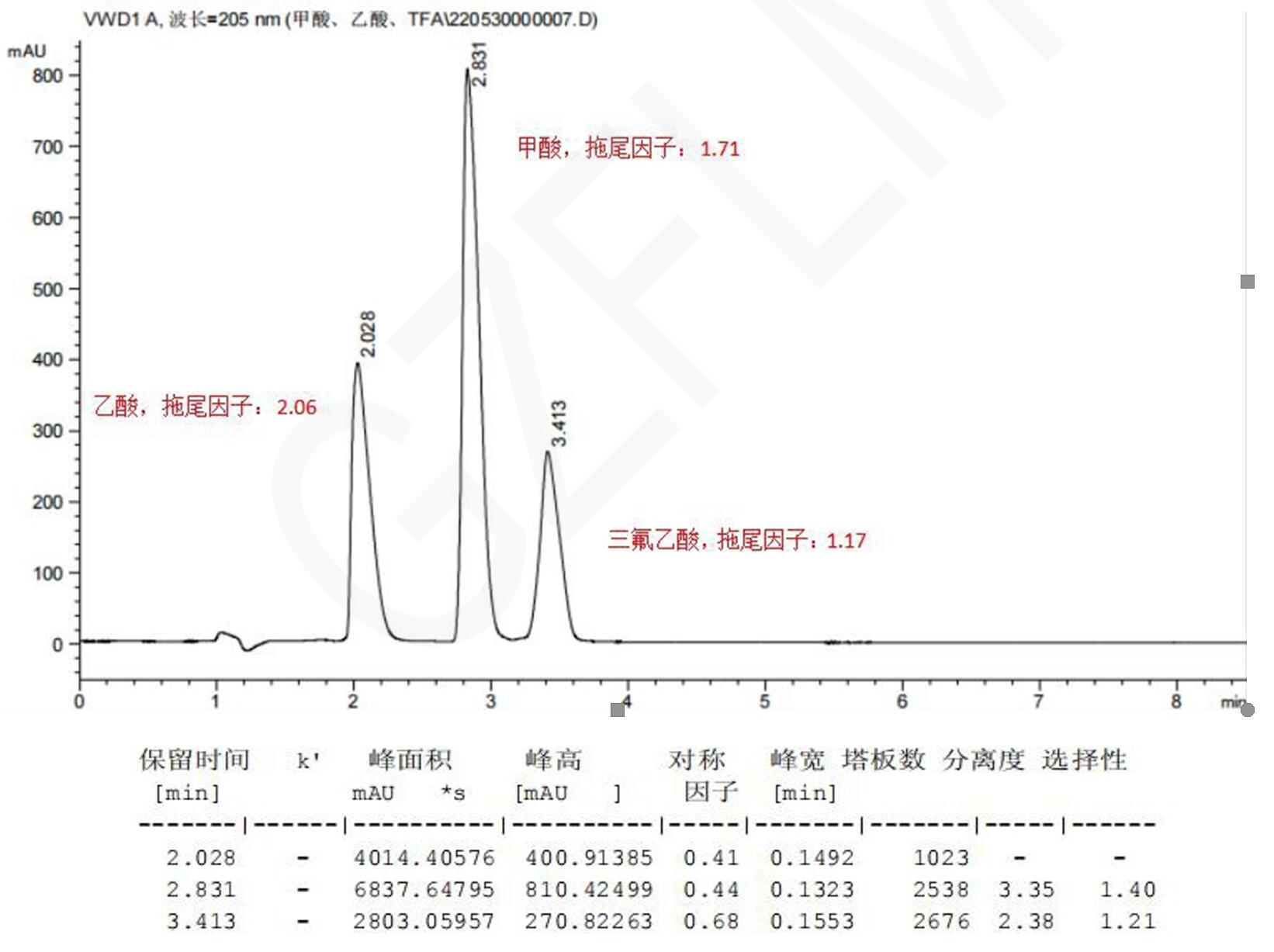 甲酸、乙酸與三氟乙酸的HPLC檢測(cè)流動(dòng)相